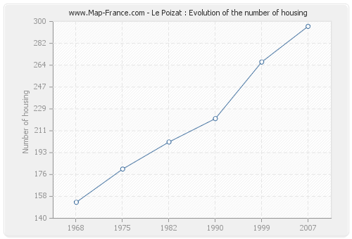 Le Poizat : Evolution of the number of housing